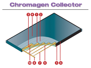 Chromagen Collector