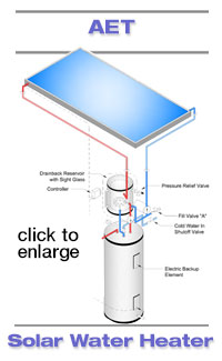Solar Water Heater Drainback