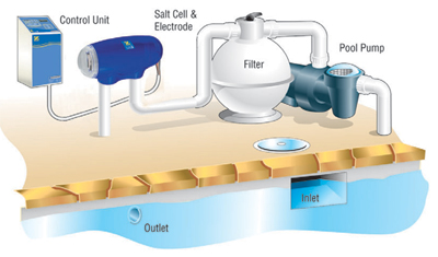 LM3 salt-chlorine generator