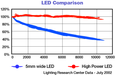 LED Comparison