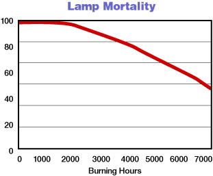 Lamp Mortality Graph