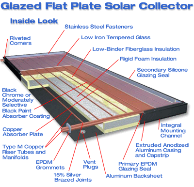 Glazed Flat Plate Solar Collector