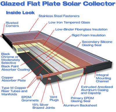 Solar Collector