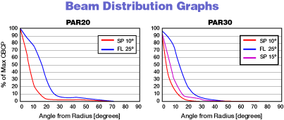 Beam Distribution Graphs